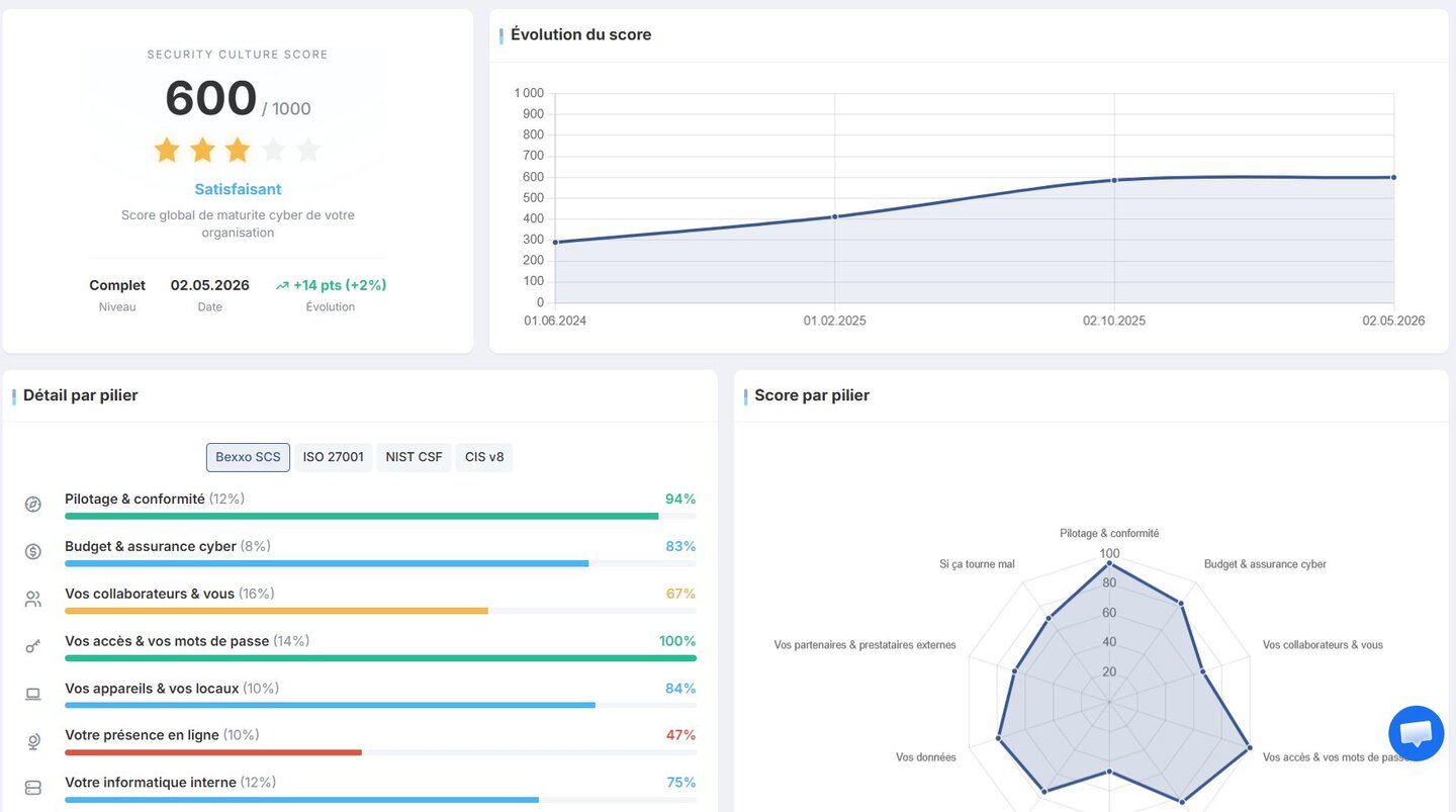 Security Culture Score