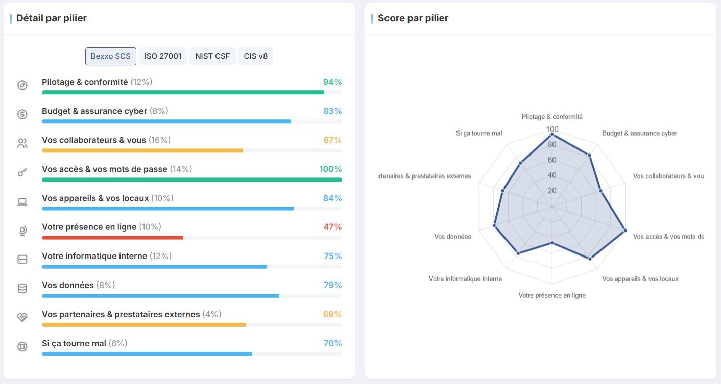 Security Culture Score : radar par pilier