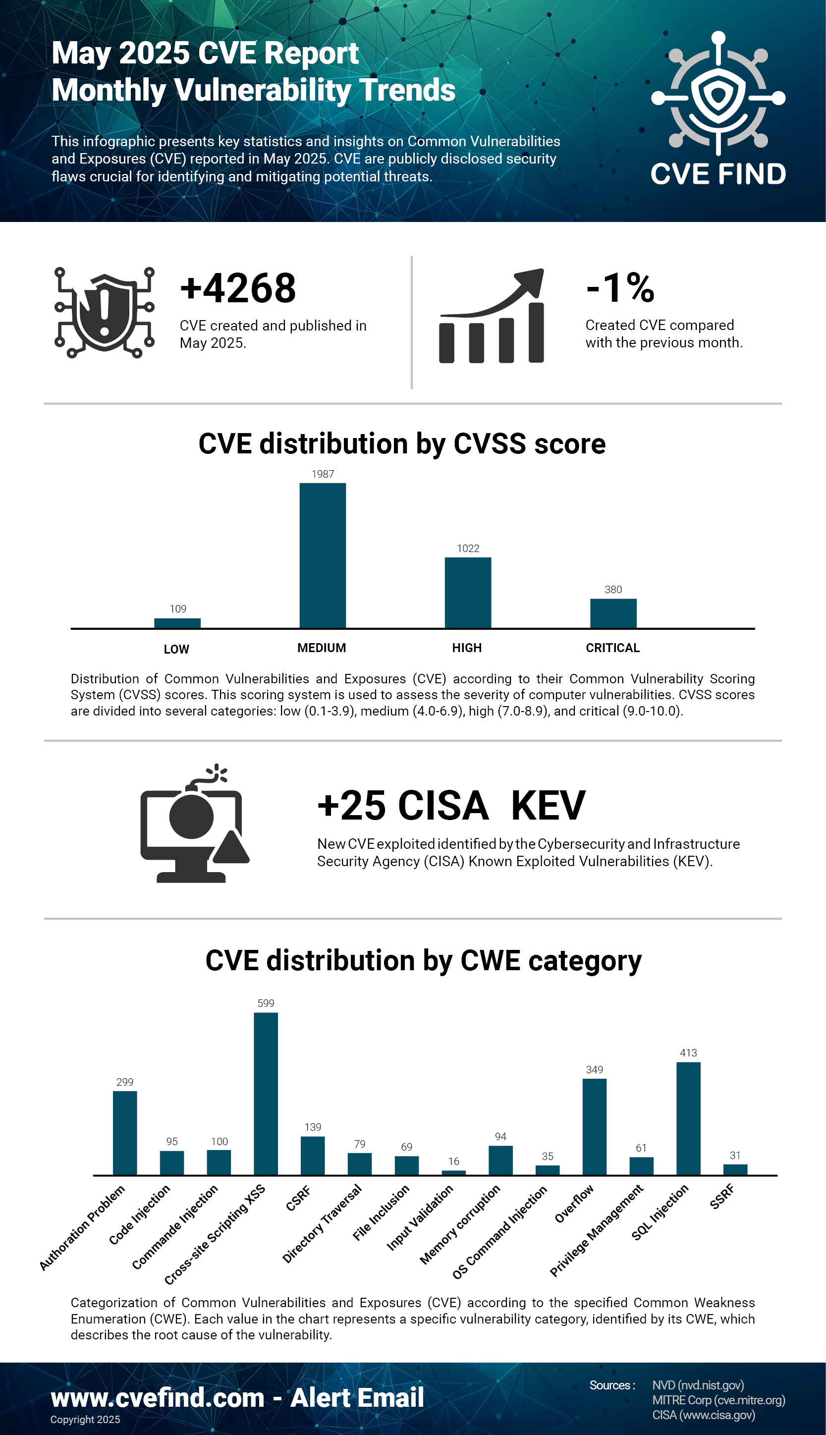 CVE Statistiques Mai 2025