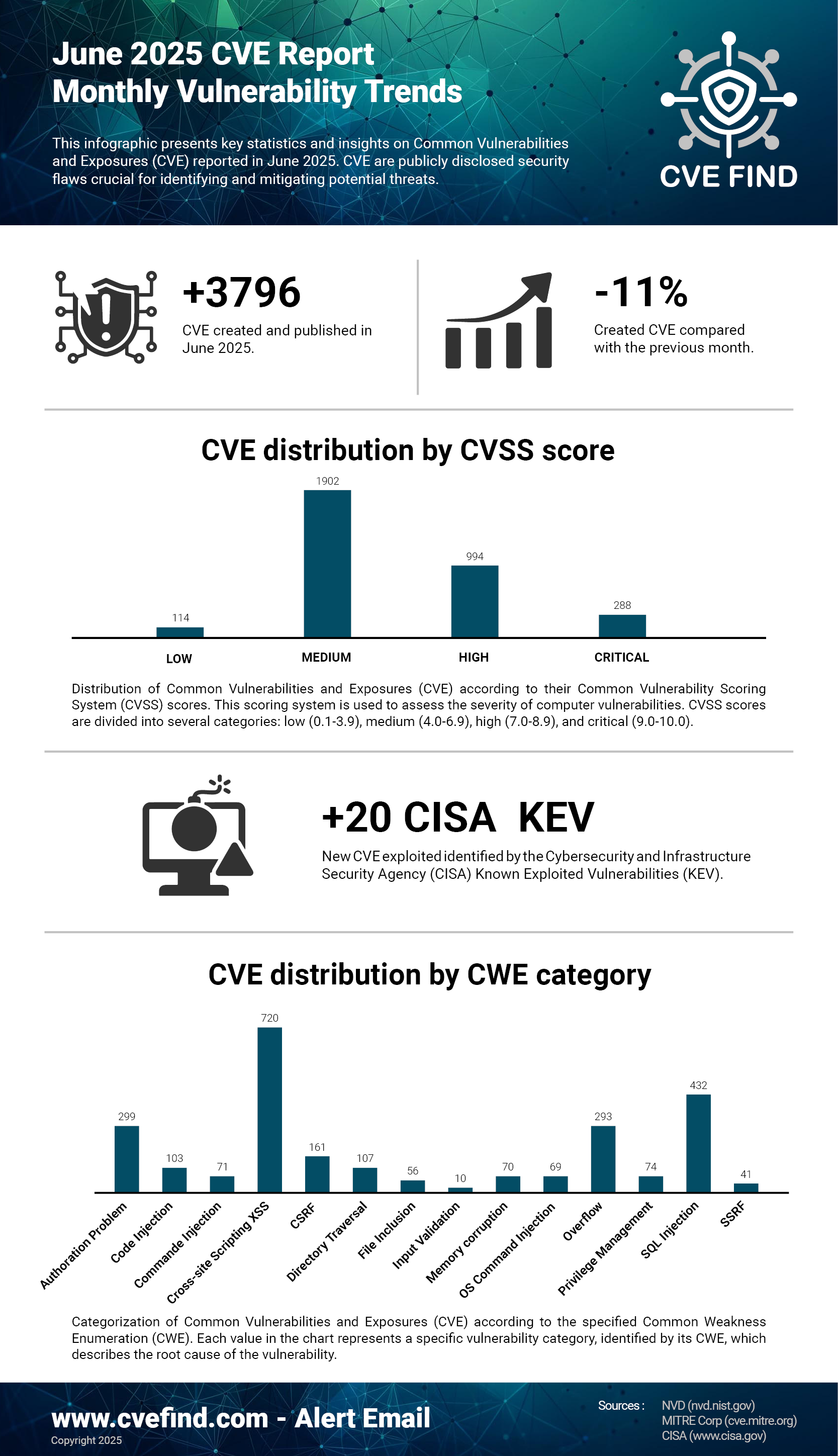 CVE Statistiques Juin 2025