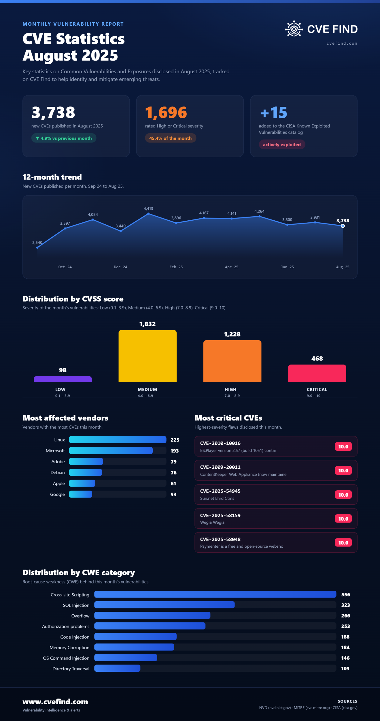 Statistiche CVE: agosto 2025