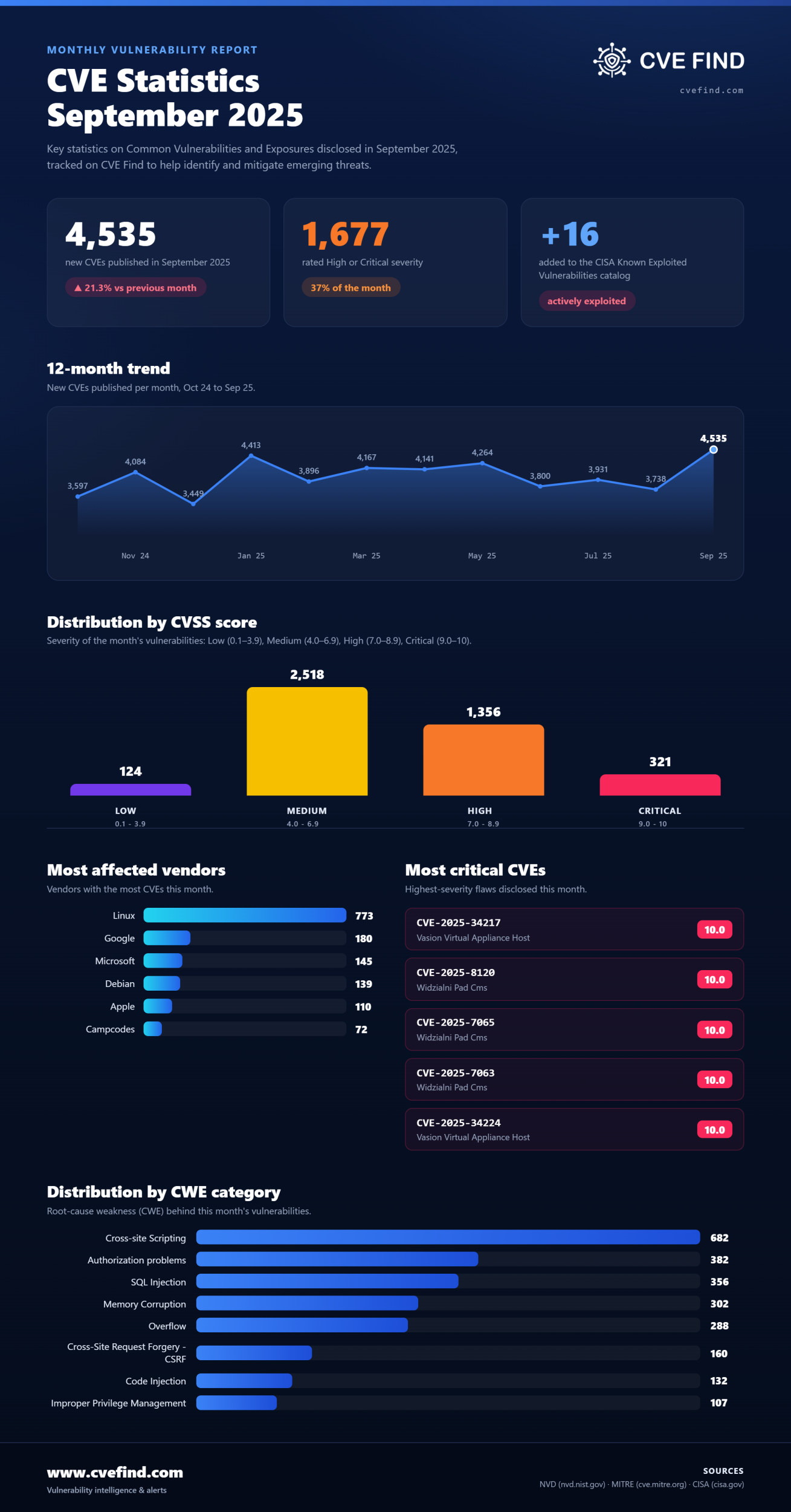 Statistiche CVE: settembre 2025