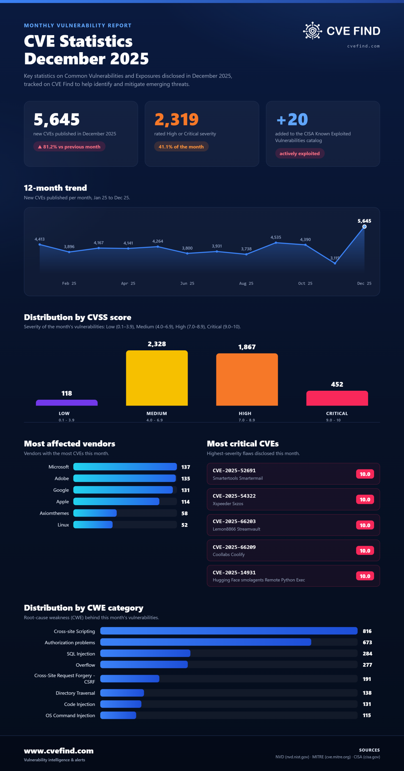 Statistiche CVE: dicembre 2025