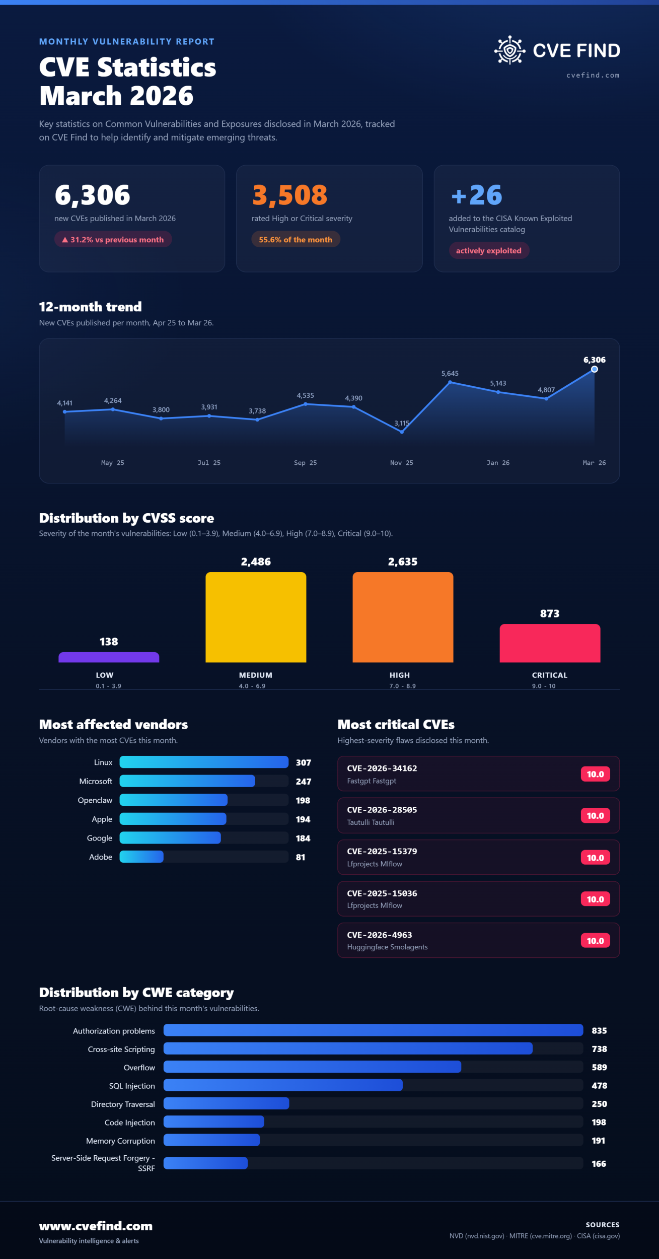 Statistiche CVE: marzo 2026