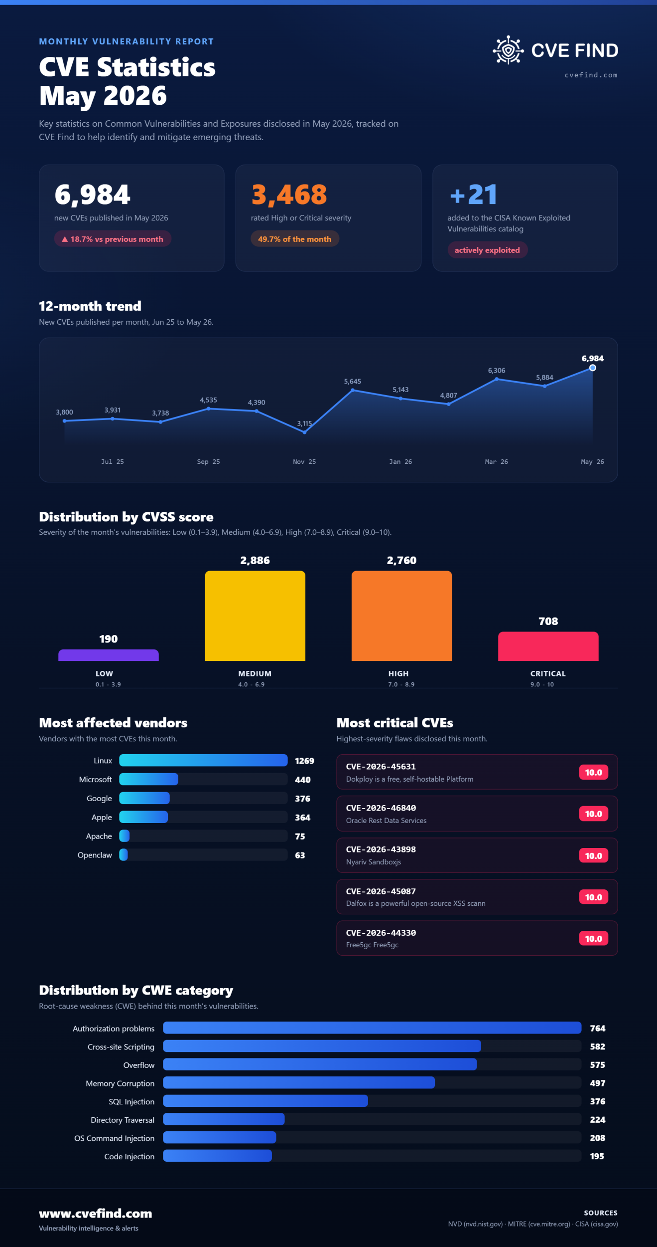 Statistiques CVE : mai 2026