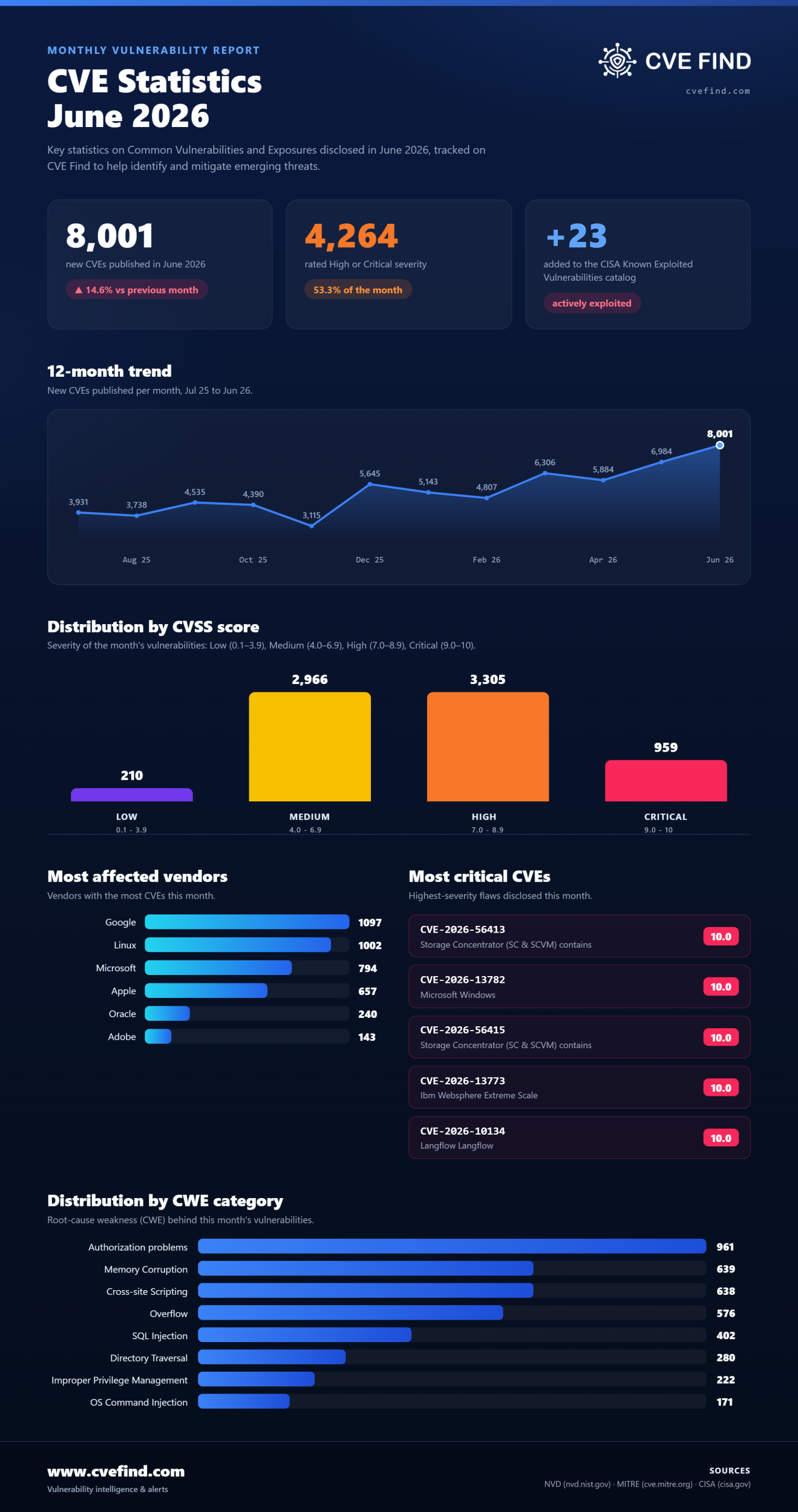 Statistiques CVE : juin 2026