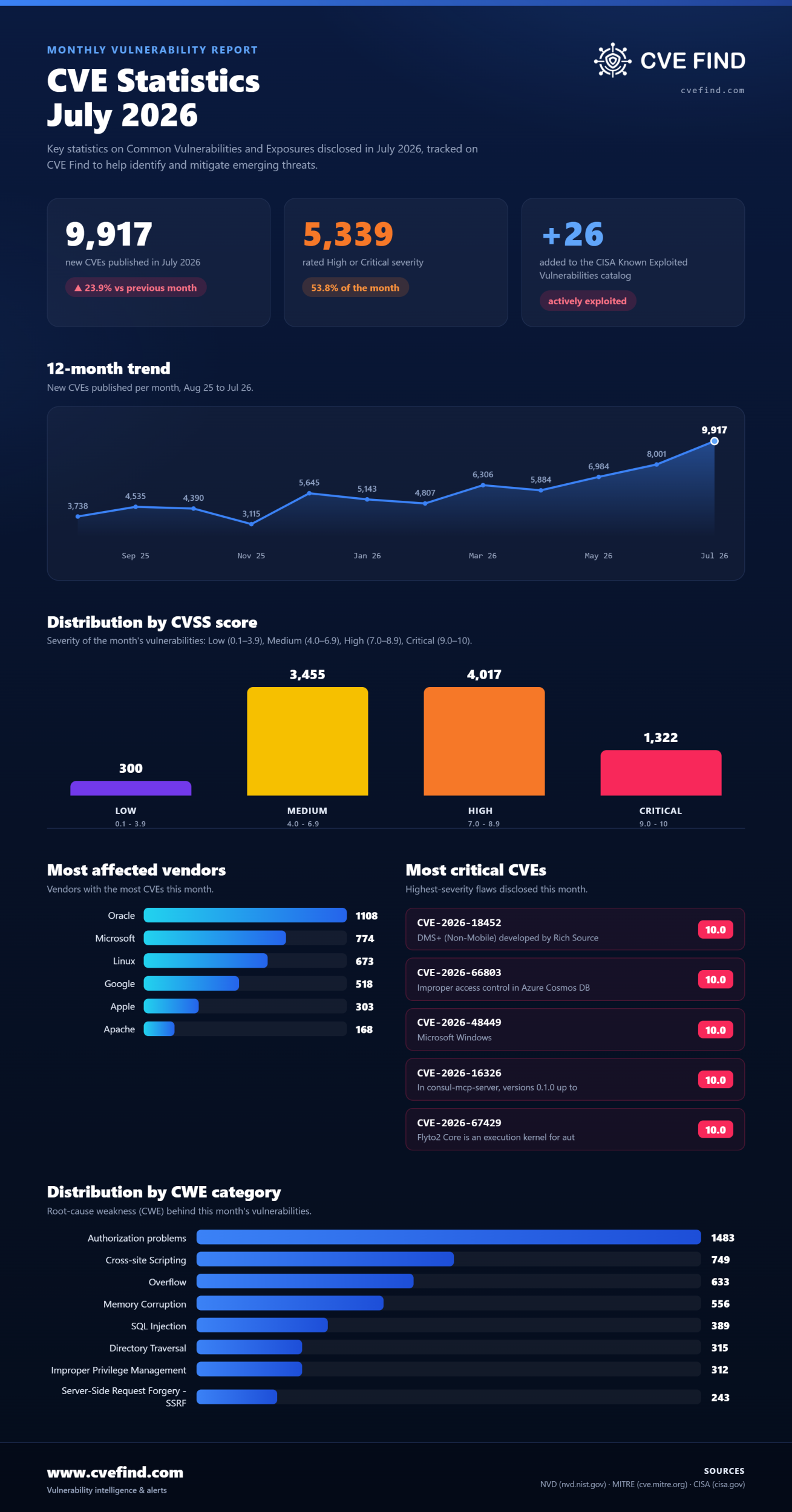Statistiques CVE : juillet 2026