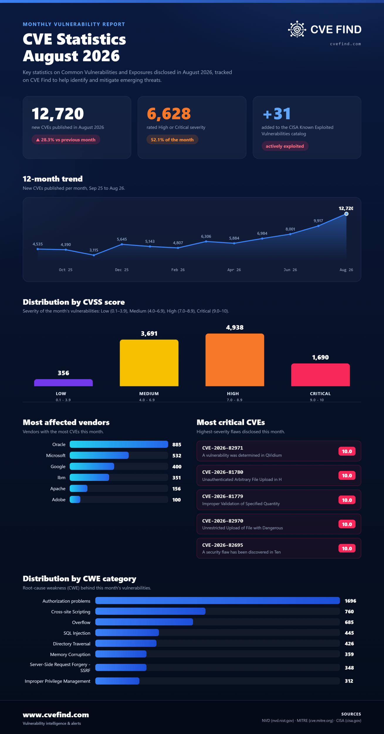 Statistiques CVE : août 2026