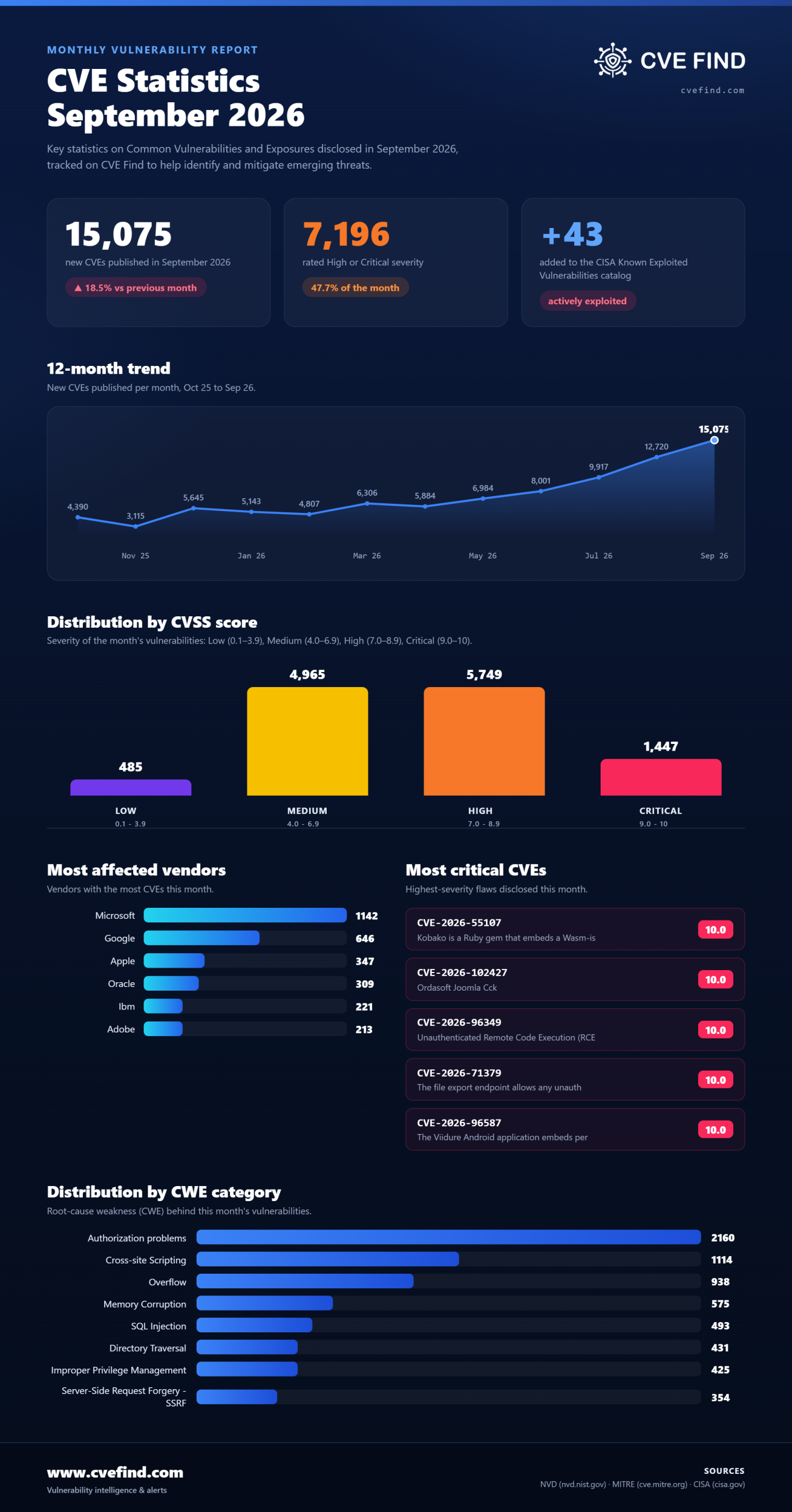 Statistiques CVE : septembre 2026